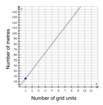 An image of a grid with grid units as the x-axis and number of meters as the y-axis. The line passes through point (1, 15).