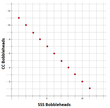 A graph showing the relationship between bobbleheads.