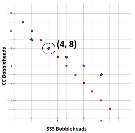 An image of the two lines graphed showing the point of intersection at (4, 8).