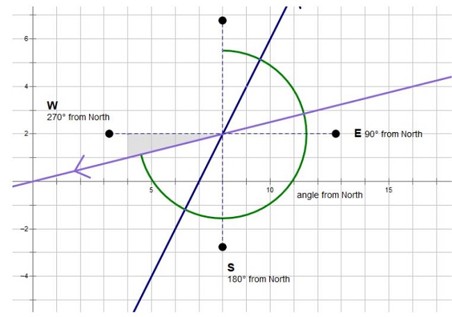 An image of a triangle at the intersection point of two flight paths. The angle from north is determined using the angle in the triangle drawn between the flight path of the plane and a horizontal grid line.