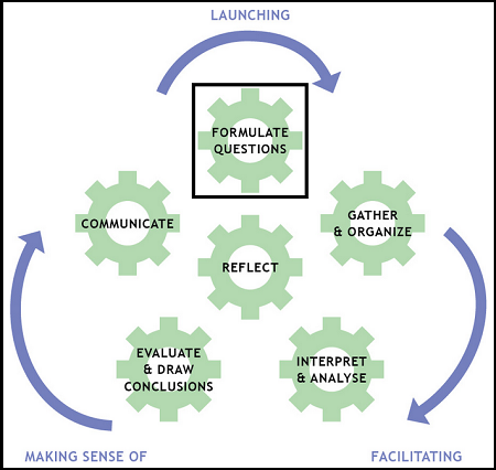 An image of the inquiry based model of learning that includes five gears surrounding a center gear labelled reflection. The five gears around the outside are labelled formulate questions, gather & organize, interpret and analyze, evaluate and draw conclusions and communicate. In this image the formulate questions gear is highlighted.