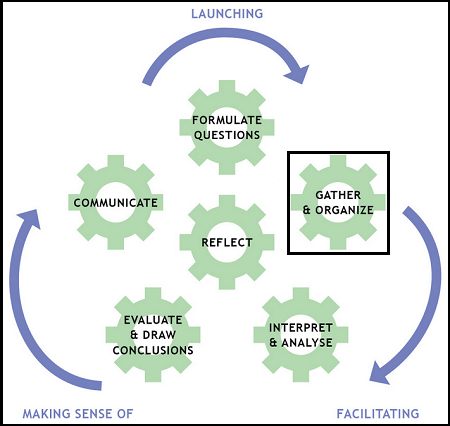 An image of the inquiry based model of learning that includes five gears surrounding a center gear labelled reflection. The five gears around the outside are labelled formulate questions, gather & organize, interpret and analyze, evaluate and draw conclusions and communicate. In this image the gather and organize gear is highlighted.