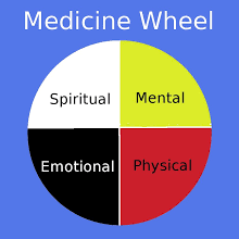 The Aboriginal medicine wheel shows the four components of wellness, Spiritual, Mental, Emotional, and Physical. Each of the Four Directions (East, South, West, and North) is represented by a distinctive color, black, red, yellow, and white, which for some, stands for the human races.