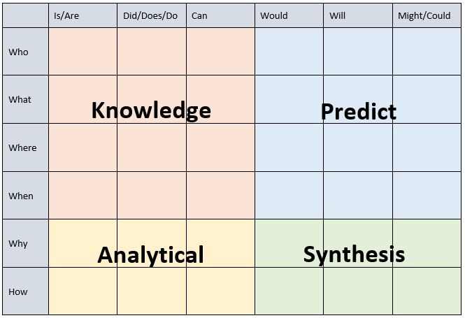 This is a grid with the words: What, Where/When, Which, Who, Why, How down the vertical axis and the words: Is, Did/Does, Can, Would, Will, Might across the horizontal axis. The top left 3 column by 4 row block are factual questions. The top right 3 column by 4 row block are predict questions. The bottom left 3 column by 2 row block are analytical questions. The bottom right 3 row by 2 column block are synthesis and application questions.
