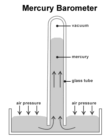 This is a diagram of a ‘Mercury Barometer’, which is the title that appears above the image in black letters. The image is on a white background. A tube closed at the top and open at the bottom, and labelled ‘glass tube’, sits vertically in a shallow-walled dish. The dish is filled with grey liquid, and this liquid extends up into the tube except for a small space at the top that remains empty and is labelled ‘vacuum.' The grey liquid in the tube is labelled ‘mercury.' Six arrows, three on either side of the glass tube are pointing down at the surface of the grey liquid in the dish. On top of each set of three arrows is the label ‘air pressure.' Two more arrows curve up from the liquid in the dish and point up into the glass tube. Two more straight arrows are located midway in the tube pointing up.