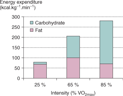 This is a bar graph.