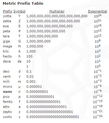 This is a table showing the metric prefixes.