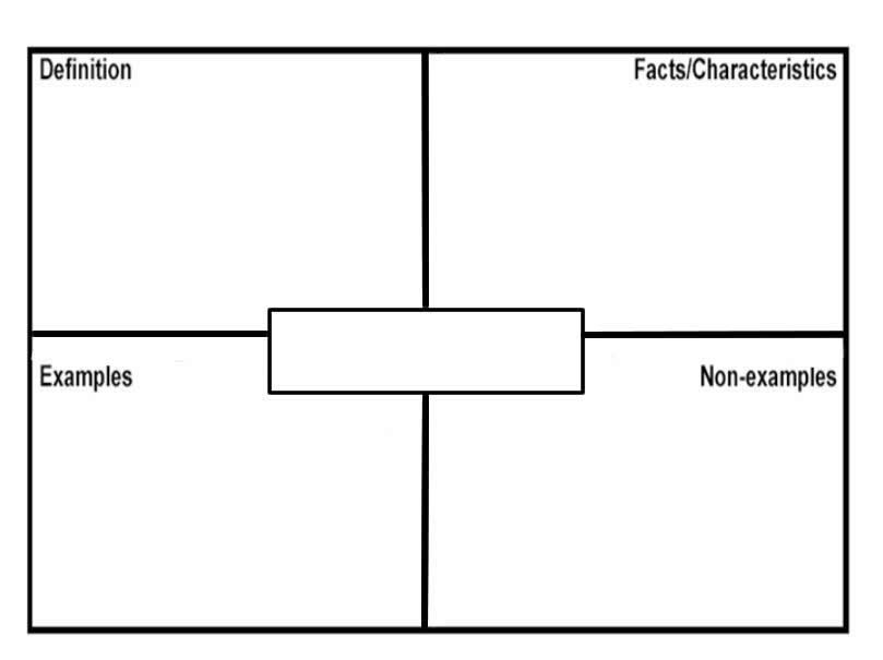 This is a sample Frayer model.  The page is a 2 by 2 table with another smaller square in the middle.  The top two squares are labelled Definition and Facts/Characteristics and the bottom two squares are labelled Examples and Non-Examples.  The middle square has no label and is meant for a title.