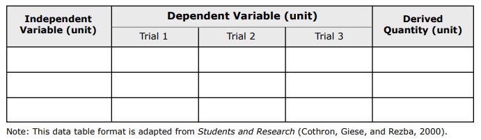 This is a table with five columns.  The first column is Independent Variable (unit), next is Dependent Variable (unit), last is Derived Quantity (unit.) The second, third and fourth columns are further divided into Trial 1, Trial 2 and Trial 3.