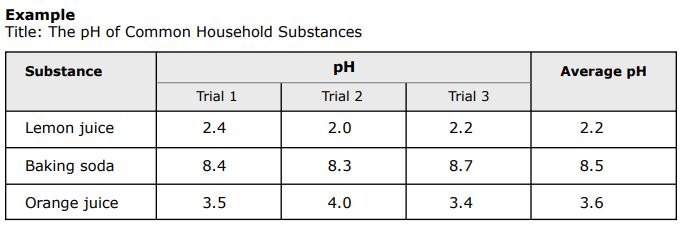 This is a table with five columns.  The first column is Substance, next is pH, last is Average pH. The second, third and fourth columns are further divided into Trial 1, Trial 2 and Trial 3. For Lemon Juice the trial pHs are 2.4, 2.0, 2.2 and the average is 2.2. For Baking Soda, the trial pHs are 8.4, 8.3, 8.7 and the average is 8.5. For Orange Juice, the trial phs are 3.5, 4.0, 3.4 and the average is 3.6.