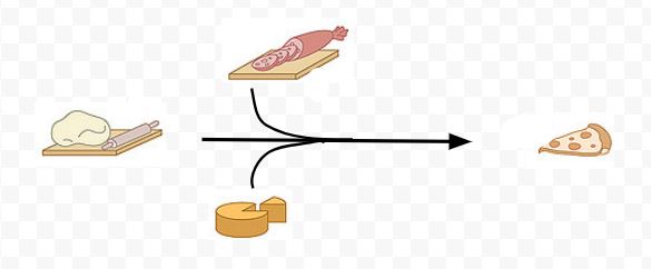 a biochemical equation showing dough on the left connecting by a long horizontal arrow to a slice of pizza on the right. Above and below the arrow is pepperoni and cheese, respectively. Curved lines from the cheese and pepperoni join the horizontal arrow.