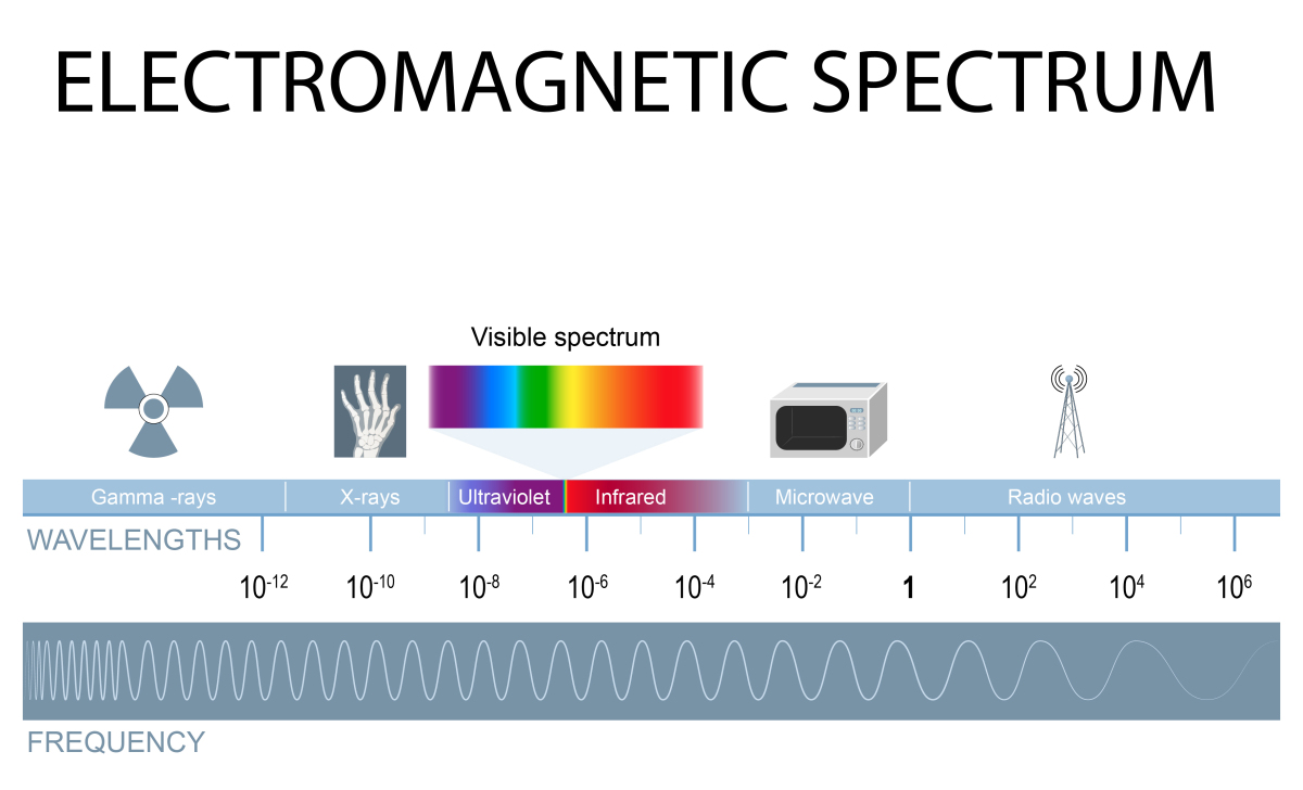 The different types of electromagnetic waves organized from left to right by wavelength: Gamma rays (10-12), X-rays (10-10), Ultraviolet (10-8), Infrared (10-6 to 10-4), Microwave (10-2), Radio waves (1 to 106). Above gamma rays is a symbol for radioactivity. Above X-rays is a symbol for the X-ray image showing the bones in a hand. Above ultraviolet and infrared is the spectrum of visible light, from violet to red. Above microwave is a picture of a microwave oven. Above radio wave is a symbol for a radio tower. Below the row of electromagnetic waves is a long wave showing frequency from greatest frequency on the left below gamma rays to smallest frequency on the right below radiowaves.
