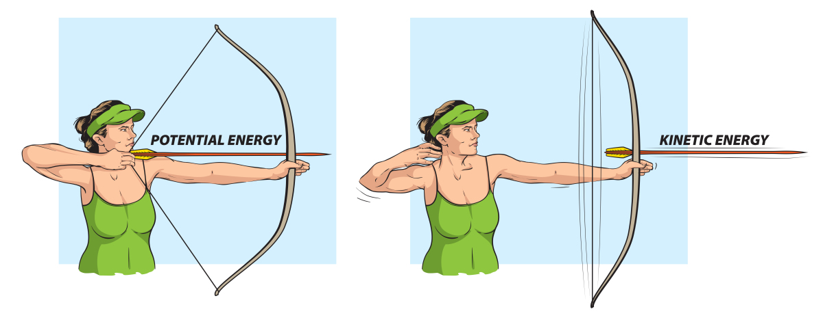 Two cartoon pictures side-by-side. In the left picture is a woman pulling the string back in a loaded bow and arrow. “Potential energy” is written above the arrow. In the right picture is a woman holding a bow with the string released and the arrow flying forward. “Kinetic energy” is written above the arrow.