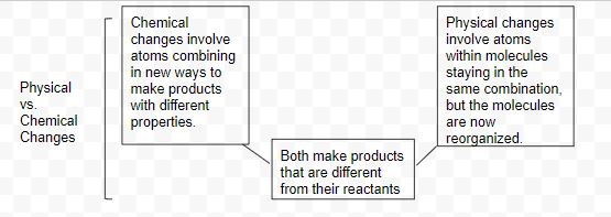 On far left is the heading Physical changes versus chemical changes. There are three boxes in a row. The middle box has a line connecting it to the box on the left and another line connecting it to the box on the right. The box on the left says 'Chemical changes involve atoms combining in new ways to make products with different properties.' The box on the far right says 'Physical changes involve atoms within molecules staying in the same combination, but the molecules are now reorganized'. The box in the middle says 'Both make products that are different from their reactants'.