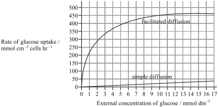A graph of external concentration of glucose measured in mmol/dm3 on the x-axis and rate of glucose uptake measured in mmol/cm3/h on the y-axis. On the graph are two curves. The first curve for simple diffusion is linear, starting at the origin and rising to just under 50 mmol/cm3/h at 17 mmol/dm3. The second curve for facilitated diffusion is curved. It increases quickly from the origin to 200 mmol/cm3/h at 1 mmol/dm3, and then curves to reach an asymptote of just above 450 mmol/cm3/h at 13 mmol/dm3. 