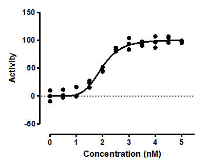 A graph of concentration in nM on the x-axis and activity on the y-axis. No units are given for the y-axis and the scale include positive and negative values. There is one curve of best fit among data points that generally follow the shape of the curve. The curve looks like a stretched “S’. It starts at the origin, rising slowly until about 1 nM where the activity increases quickly to about 100 at 3 nM. After 3 nM the curve bends toward an asymptote of around activity of 100.