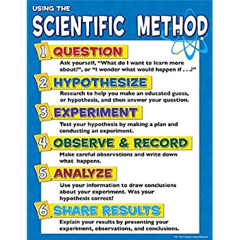 Graphic Organizer outlining 6 key steps of Scientific Method: 1) Question, 2) Hypothesis, 3) Experiment, 4) Observe & Record, 5) Analyse and 6) Sharing Results