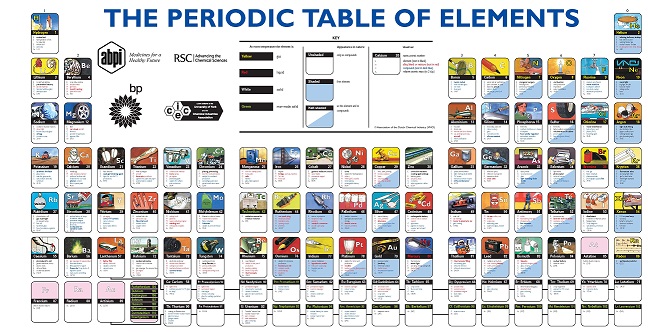 Periodic Table showing images for each element illustrating the practical use of the element.