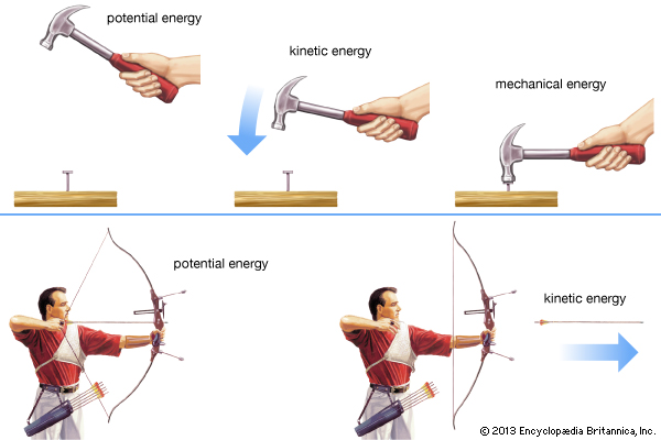 Schematic giving representation of potential and kinetic energy.