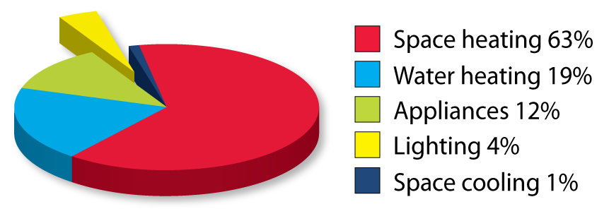 This is an image of a pie chart representing energy consumed in the average Canadian home. It is divided into five sections: Space heating 63%; Water heating 19%; Appliances 12%; Lighting 4%; and Space cooling 1%.