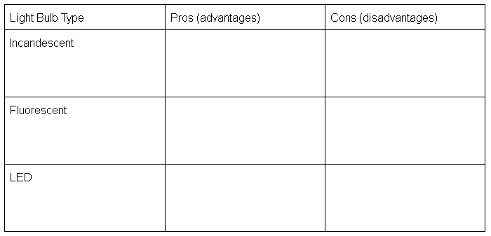 This is an image of a table with three columns and four rows. Column headings are Light Bulb Type, Pros (advantages) and Cons (disadvantages). The Light Bulb Type column lists Incandescent, Fluorescent and LED.