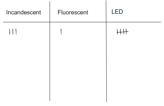 This is an image of an example  tally chart that has three columns entitled Incandescent, Fluorescent and LED. There are three tally lines under Incandescent, one tally mark under Fluorescent and five tally marks under LED.