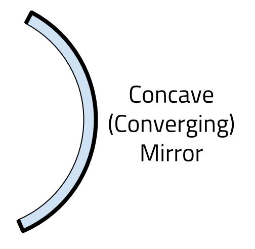 This is a side view image of a converging mirror. It is shaped similarly to the left side of a circle. The words Concave (Converging) Mirror are shown.