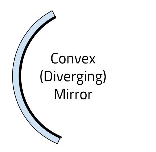 This is a side view image of a convex mirror. It is shaped similarly to the right side of a circle. The words Convex (Diverging) Mirror are shown.