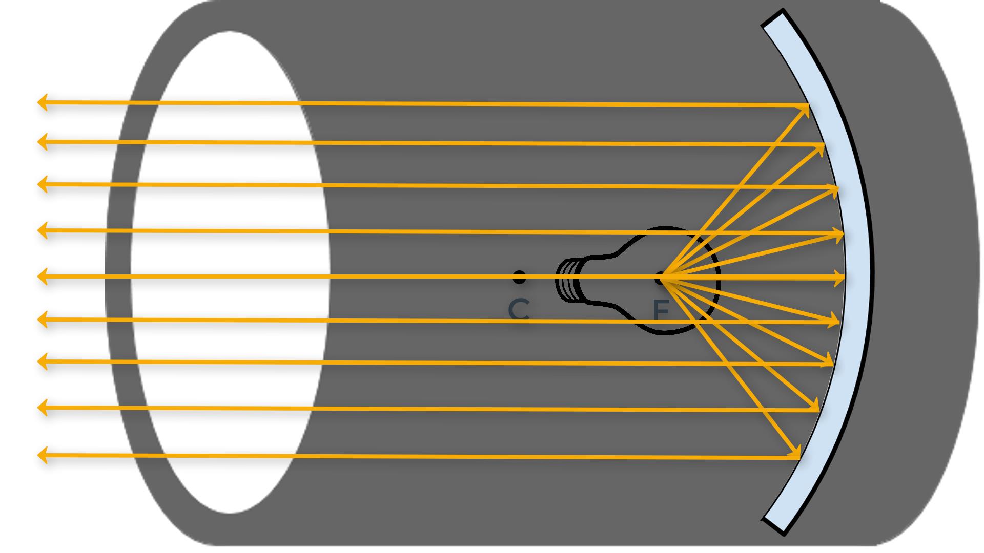 This is an image of a converging mirror on the right side of a screen. There is a light bulb located at the focal point of the mirror. Nine light rays are pointed in different directions, starting at the focal point and ending at the mirror. All of these light rays reflect off the mirror and point left, horizontal to one another and the principal axis.