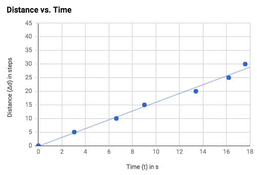 This is a distance-time graph with a line of best fit, which can be used to determine an average rate of change.