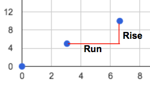 This image is an example of how to find rise and run from a graph.