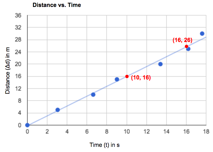 This is a distance-time graph with a line of best fit, illustrating that points can be taken directly from the line in order to determine the rate of change.