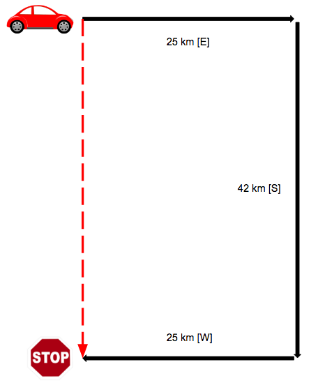 This is an image of the car’s displacement due south to where it stopped.