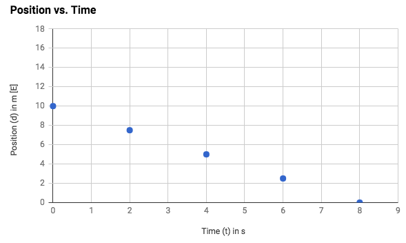This is a position-time graph for a person walking toward a reference point.
