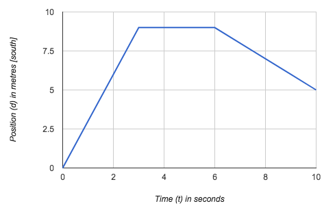 This is a position-time graph depicting the motion of a person relative to their home.