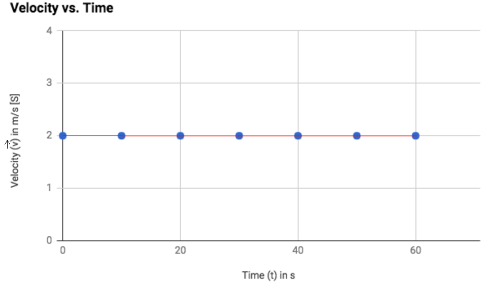 This is a velocity-time graph of an object undergoing uniform motion