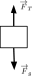 This is a free-body diagram for a sign. There is a gravitational force and a tension force acting on the sign.