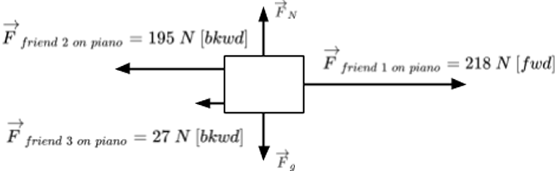 This is a free-body diagram of the forces acting on the piano. There are three applied forces (218 N [fwd], 195 N [bkwd], and 27 N [bkwd]), a gravitational force, and a normal force.