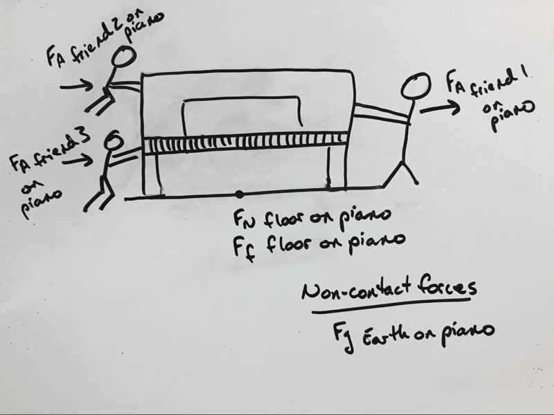 This is a system diagram of three friends moving a piano, and the forces exerted on the piano.