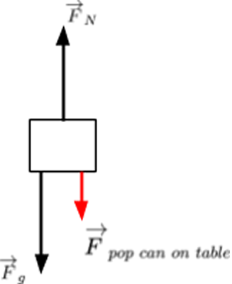 This is a free-body diagram of table on which the pop can is resting. There is a gravitational force and normal force acting on the table, as well as an applied force due to the weight of the can.