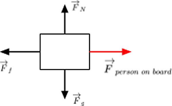 This is a free-body diagram of the board, and all the forces acting on it. There is a gravitational force, a normal force, a friction force, and an applied force from the skater.