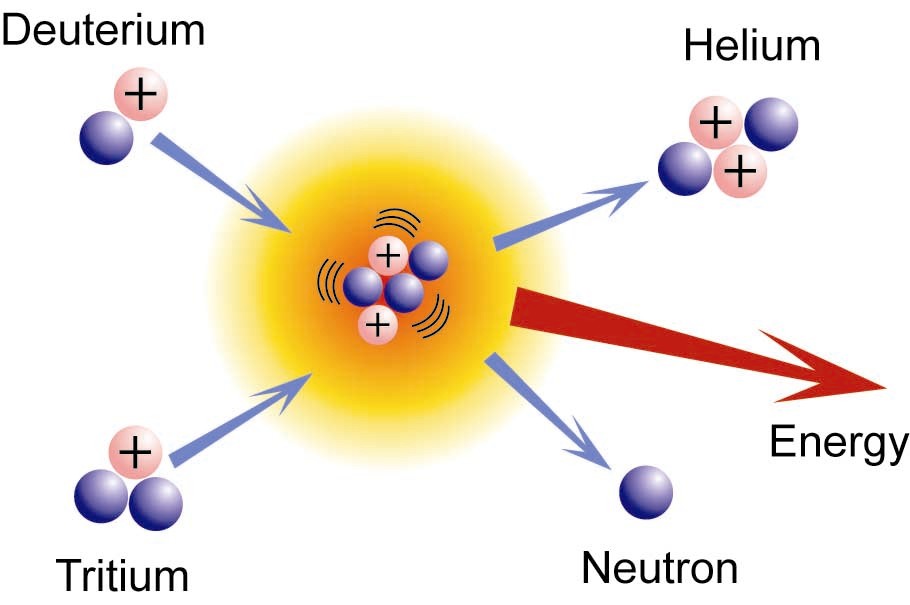 This is an image illustrating the fusion of atoms.