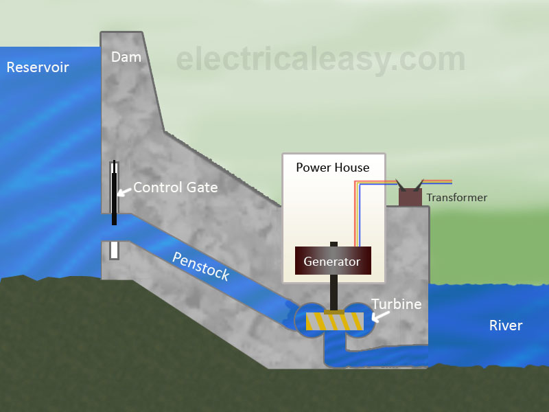 This image depicts a cutaway view of a hydroelectric power plant.