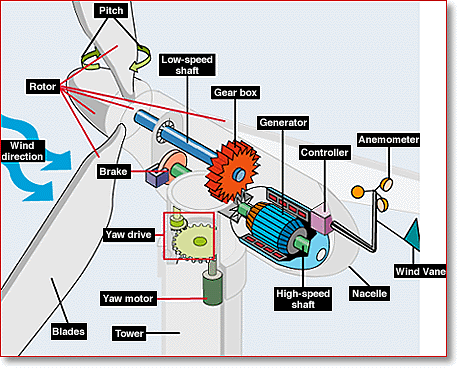This image depicts a cutaway view of a wind turbine.