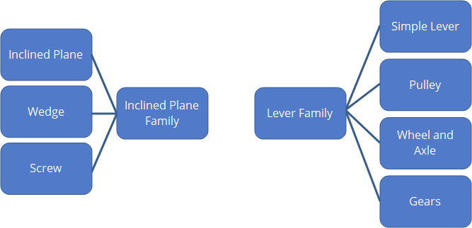 This image depicts families of simple machines including the lever family and inclined plane family.