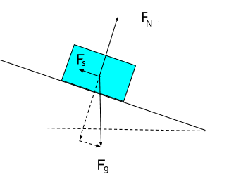  This is a free-body diagram of a box sitting at rest on a conveyor belt.  The forces forces acting on the box are the force of gravity, the force of static friction, and the normal force.