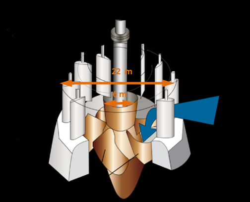This image depicts falling water turning a large wheel with a radius of 11 m that in turn rotates a smaller wheel (axle) with a radius of 3m.  This image is representative of the physics that creates hydroelectricity in a hydroelectric dam.