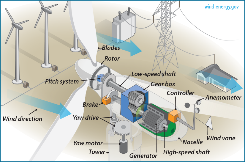 This image depicts a schematic of a wind turbine.