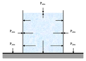  This image depicts hydrostatic pressure in a glass of water exerted outward on the sides and bottom of the glass, in addition to atmospheric pressure exerted on the top water surface, in addition to the outside of the glass, and also on the surface on which the glass is resting.