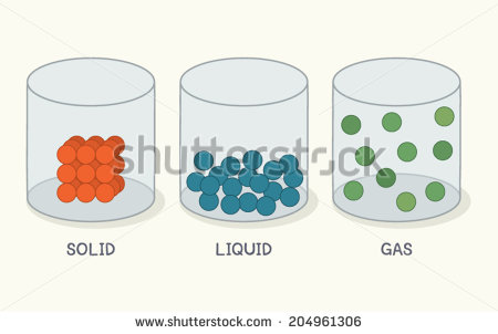 This image depicts particle organization in the three states of matter: solid, liquid, and gas.